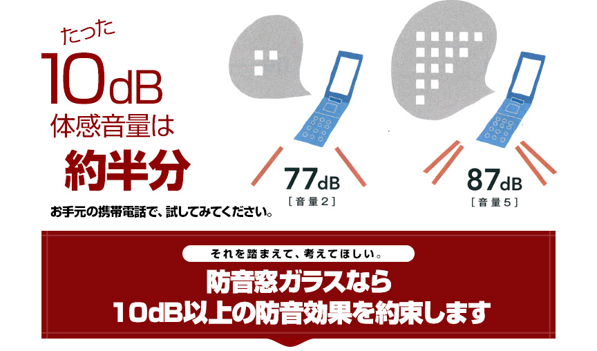 防音窓ガラスなら、10dB以上の防音効果を約束します。